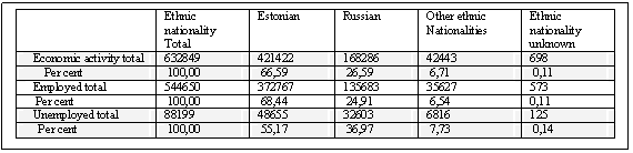 Text Box: 	Ethnic nationality 
Total	Estonian	Russian	Other ethnic 
Nationalities	Ethnic nationality unknown
   Economic activity total	632849	421422	168286	42443	698
       Per cent	 100,00	 66,59	 26,59	 6,71	 0,11
   Employed total 	544650	372767	135683	35627	573
    Per cent	 100,00	 68,44	 24,91	 6,54	0,11
   Unemployed total	88199	48655	32603	6816	125
     Per cent	 100,00	 55,17	 36,97	 7,73	 0,14


