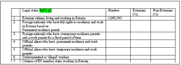Text Box: 	Legal status Ref 6, p3	Number	Estonians (%)	Non-Estonians (%)
1	Estonian citizens living and working in Estonia	1,095,743		
2	Foreign nationals who have full rights to residency and work in Estonia based on 
Permanent residence permit			
3	Foreign nationals who have a temporary residence permits and a work permit for a fixed period of time			
4	Official aliens who have  permanent residence and work permits			
5	Official aliens who have  temporary residence and work permits			
6	Undocumented or illegal workers			
7	Citizens of EU member states working in Estonia			


