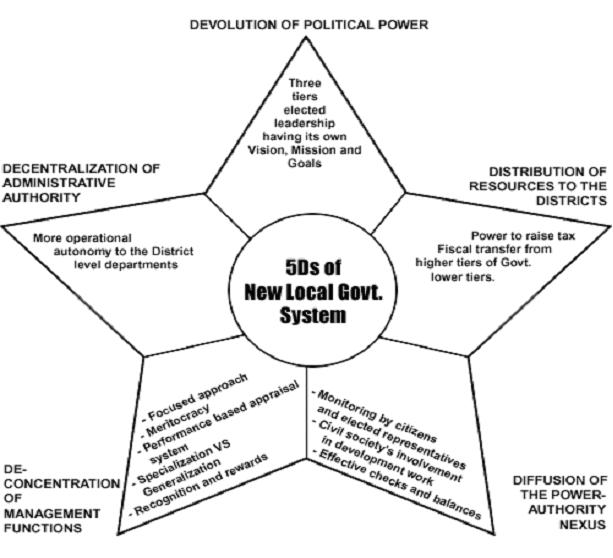 5D's of New Local Gov. System